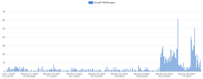 Seuchenmeldungen Kanton St.Gallen 01.01.2020 bis 31.12.2025